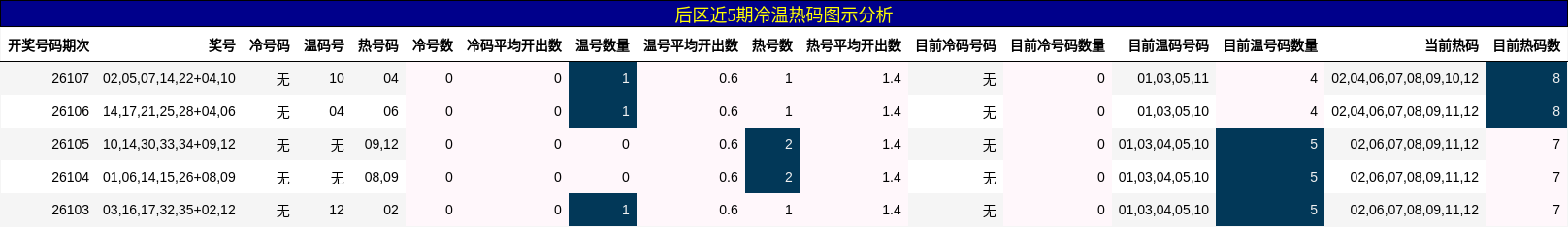 后区近5期冷温热码图示分析