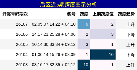 后区近5期跨度图示分析