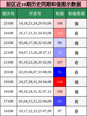 和值分析