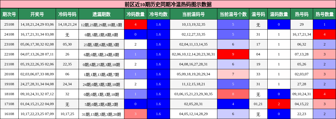冷温热码分析