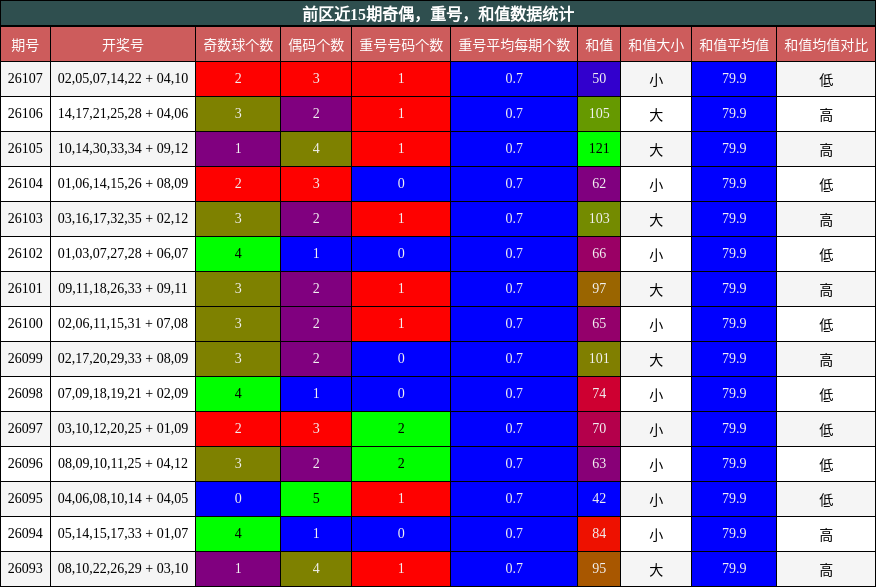 奇偶分析,重号分析,和值分析