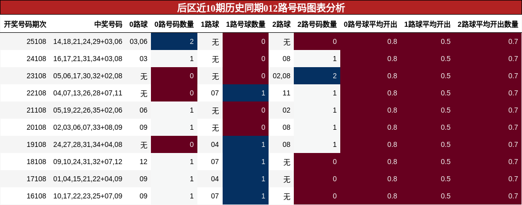 后区近10期历史同期012路号码图表分析