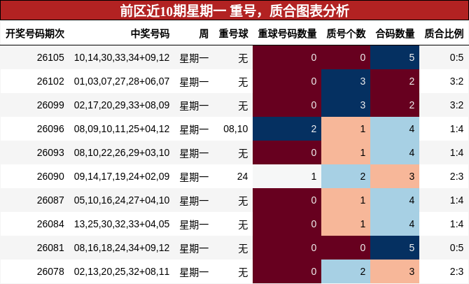 前区近10期星期一 重号，质合图表分析