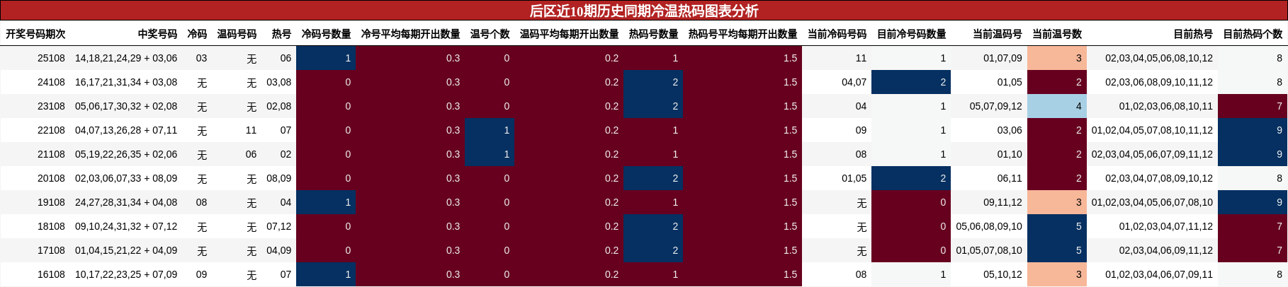 后区近10期历史同期冷温热码图表分析