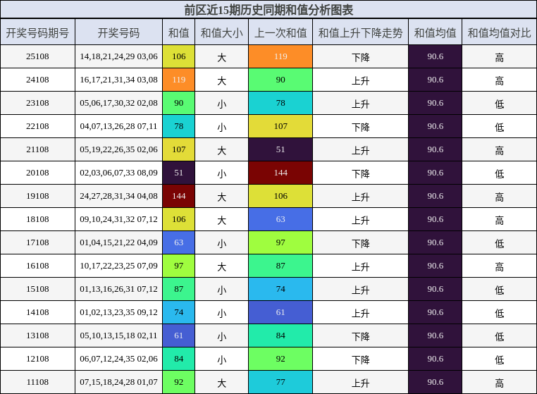 和值分析