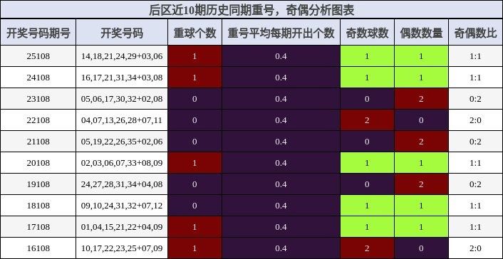 重号分析，奇偶分析
