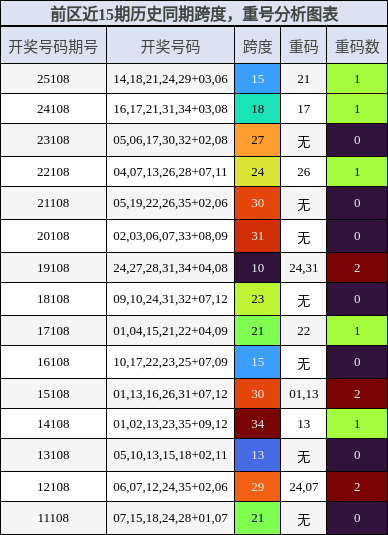 跨度分析，重号分析