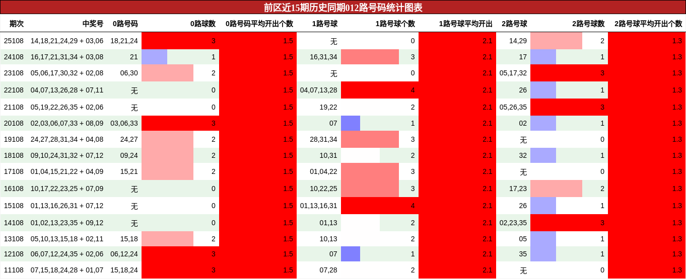 前区近15期历史同期012路号码统计图表