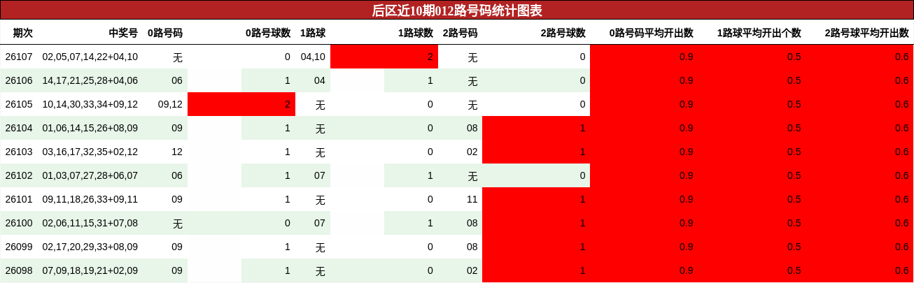 后区近10期012路号码统计图表