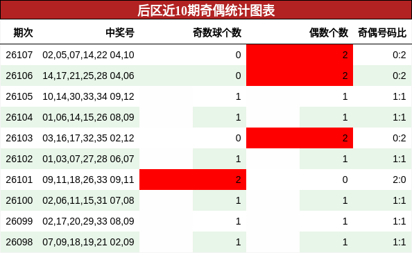 后区近10期奇偶统计图表