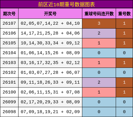 重号分析