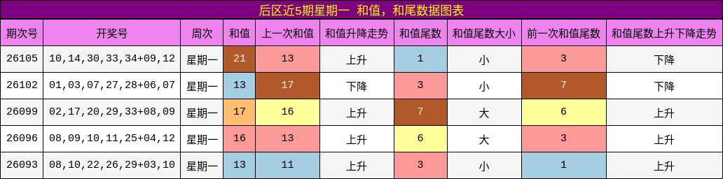 和值分析,和尾分析