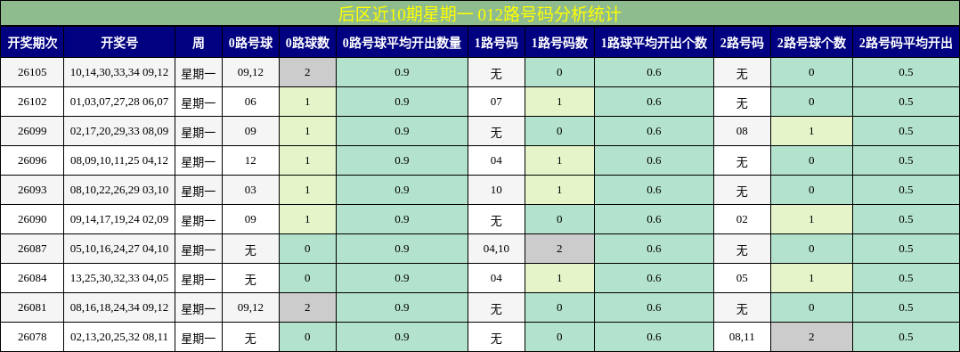后区近10期星期一 012路号码分析统计