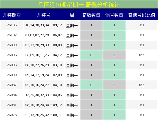 后区近10期星期一 奇偶分析统计