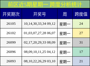 前区近5期星期一 跨度分析统计
