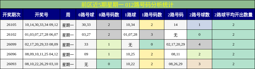 前区近5期星期一 012路号码分析统计