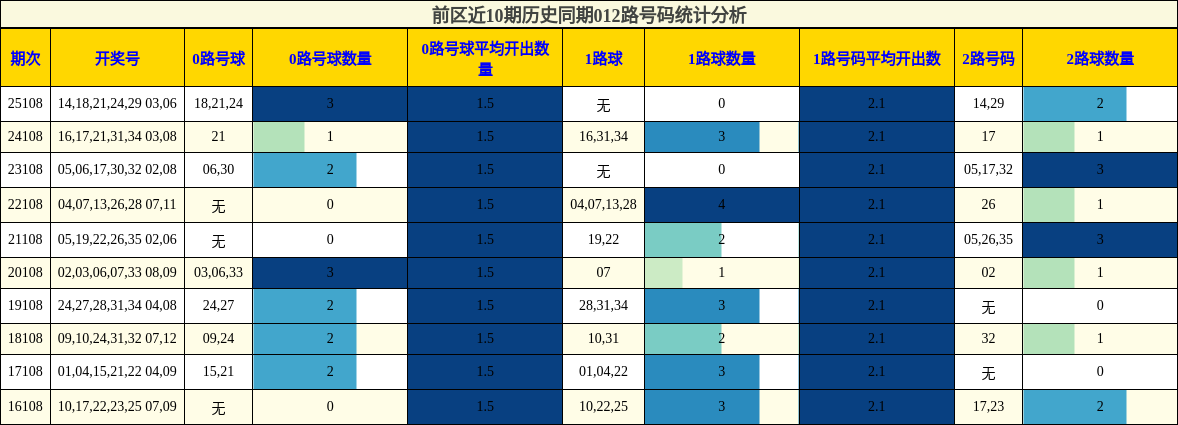 前区近10期历史同期012路号码统计分析