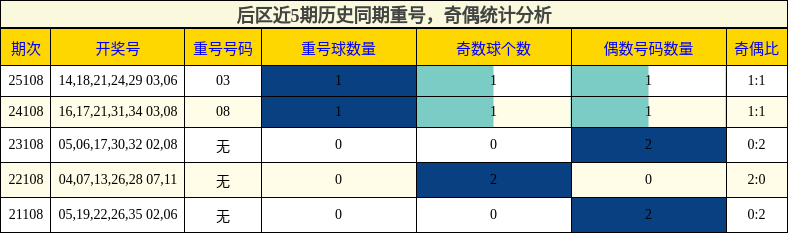 后区近5期历史同期重号,奇偶统计分析