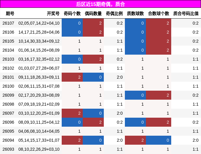 后区近15期奇偶,质合