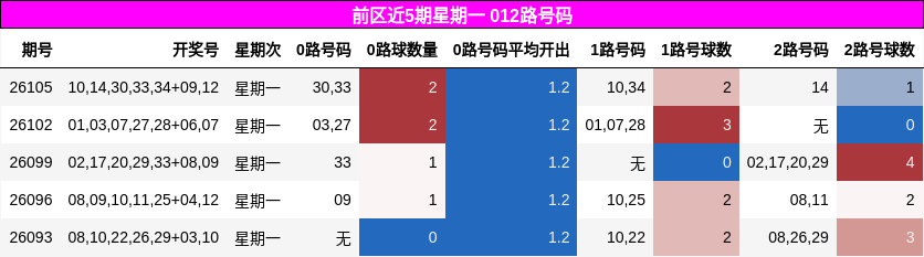 前区近5期星期一 012路号码