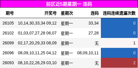 前区近5期星期一 连码