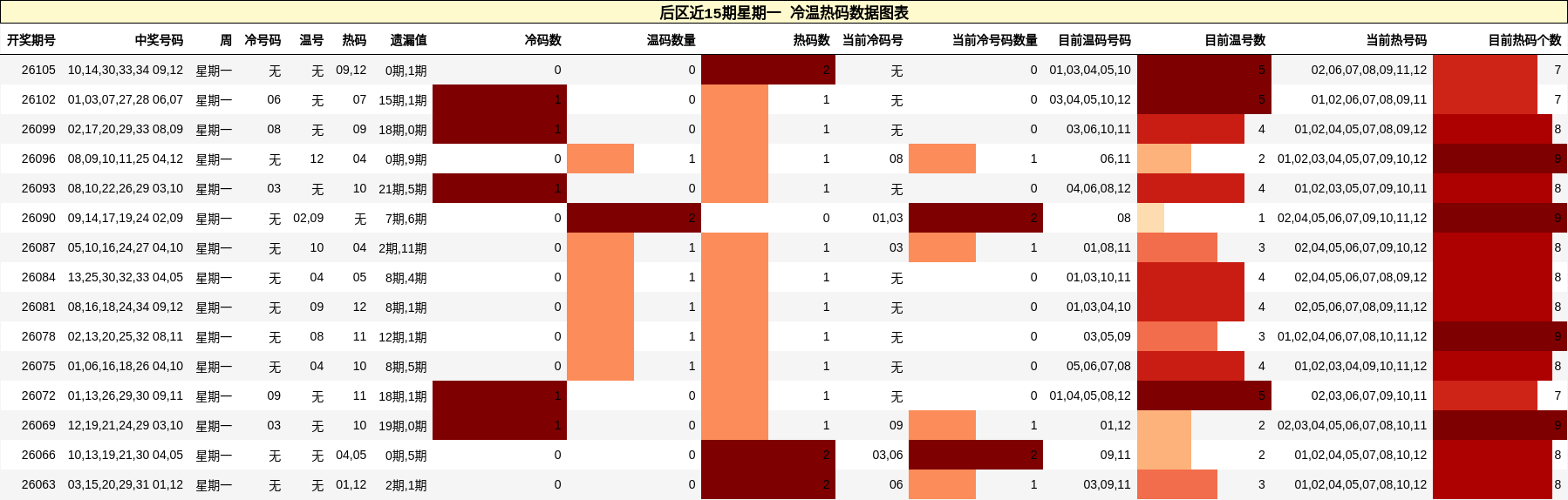 后区近15期星期一 冷温热码数据图表