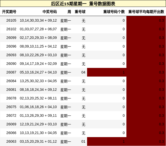 后区近15期星期一 重号数据图表