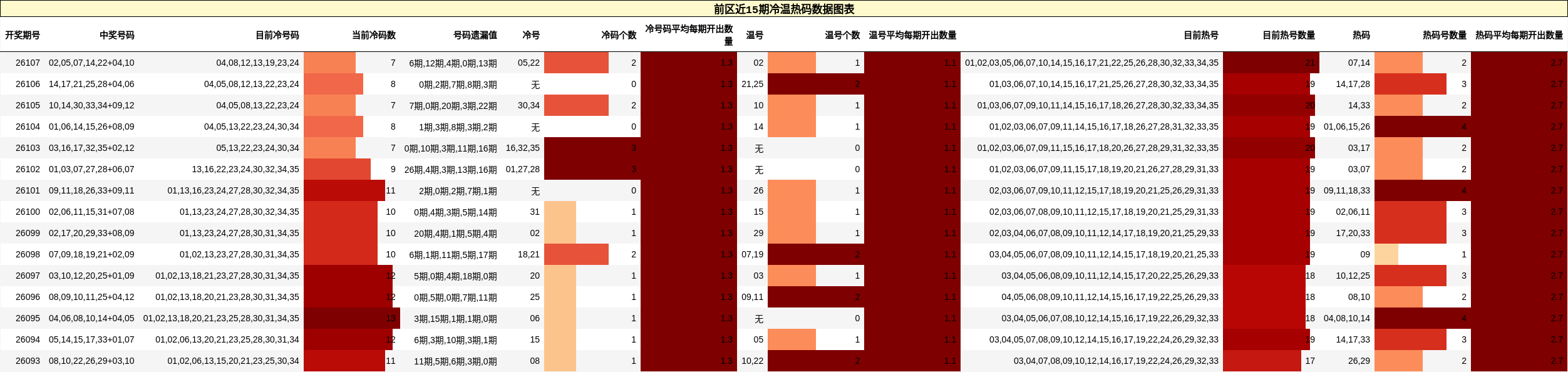 前区近15期冷温热码数据图表