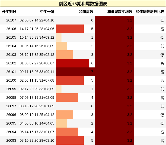 前区近15期和尾数据图表