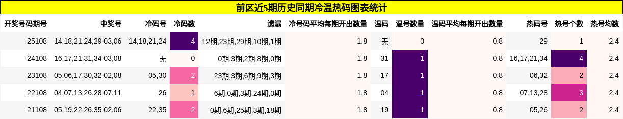 冷温热码分析