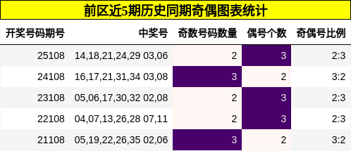 奇偶分析