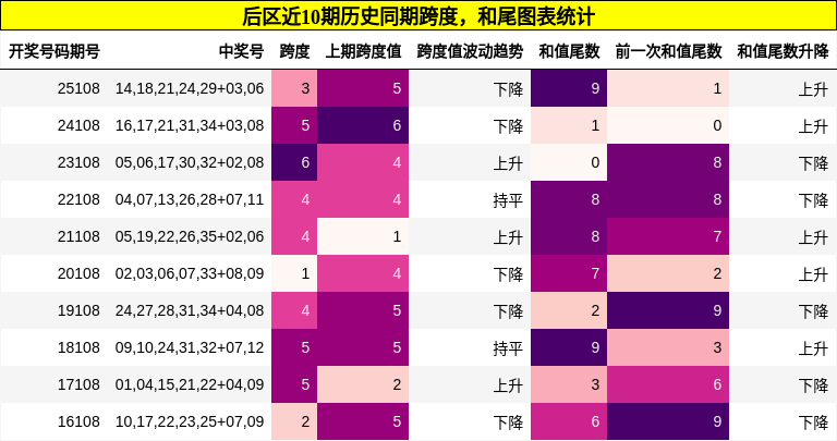跨度分析,和尾分析