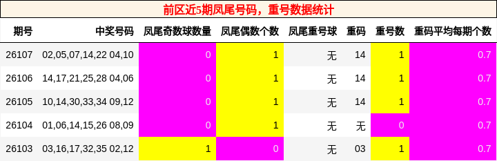 前区近5期凤尾号码,重号数据统计