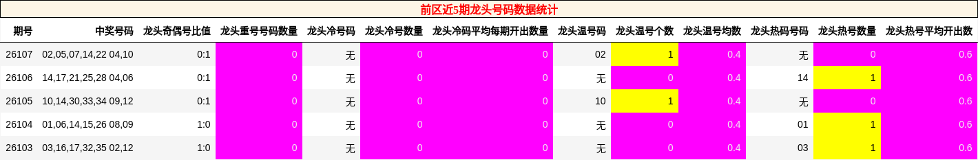 前区近5期龙头号码数据统计