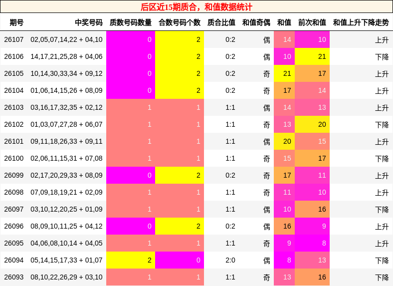 后区近15期质合,和值数据统计