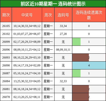 前区近10期星期一 连码统计图示