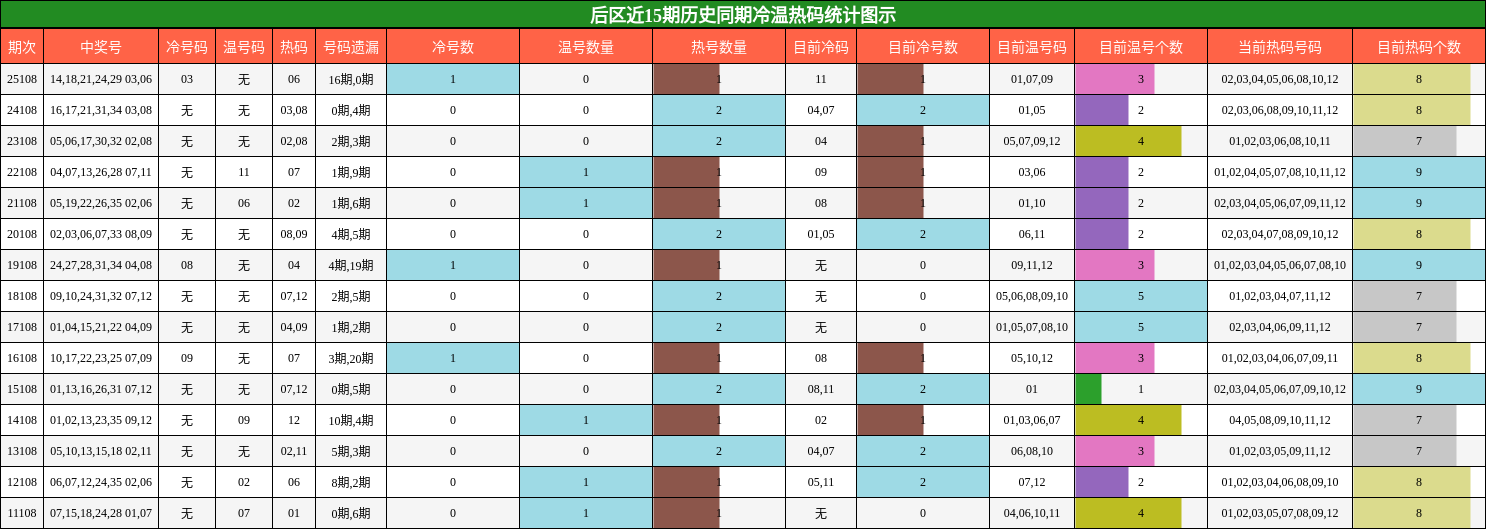 后区近15期历史同期冷温热码统计图示