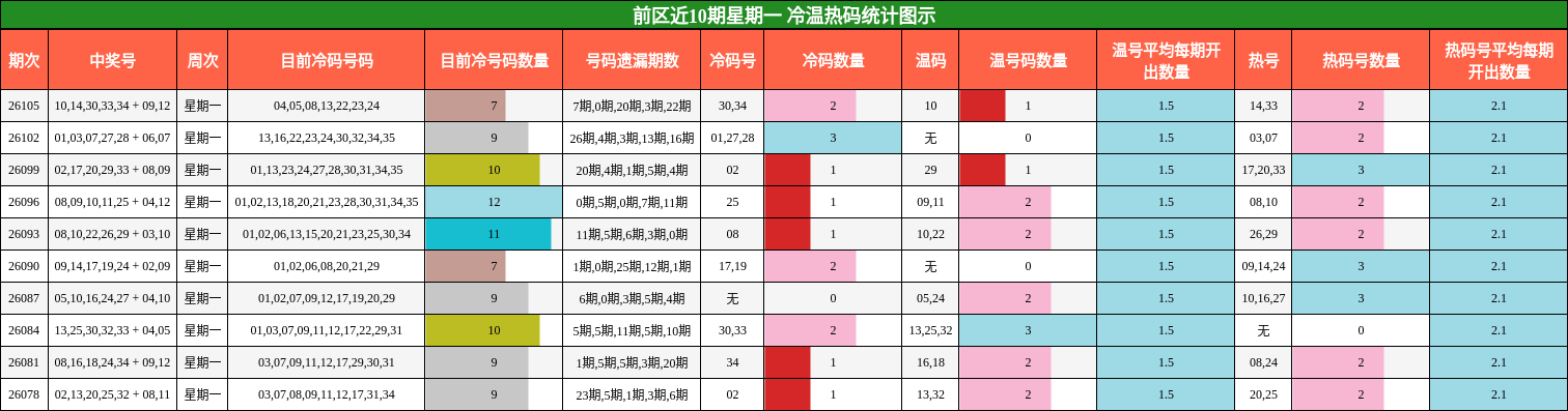 前区近10期星期一 冷温热码统计图示
