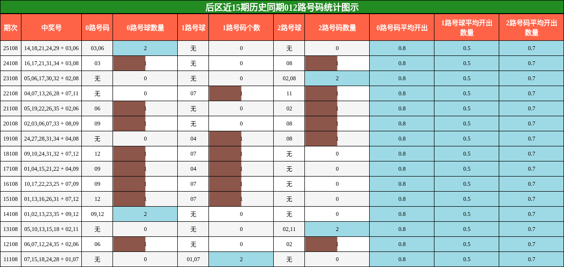 后区近15期历史同期012路号码统计图示