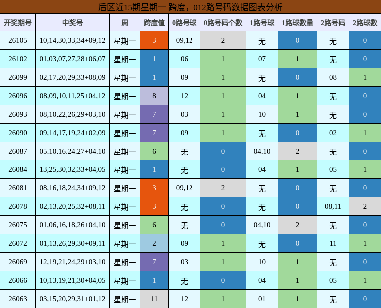 后区近15期星期一 跨度,012路号码数据图表分析