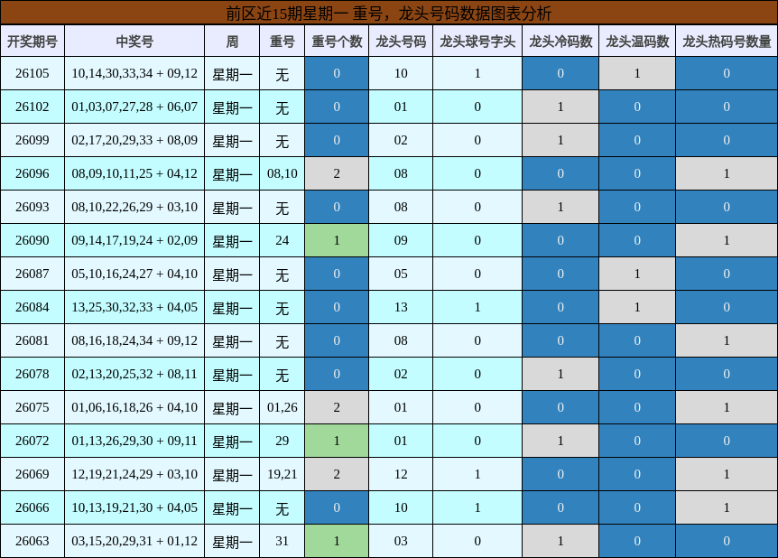 前区近15期星期一 龙头号码数据图表分析