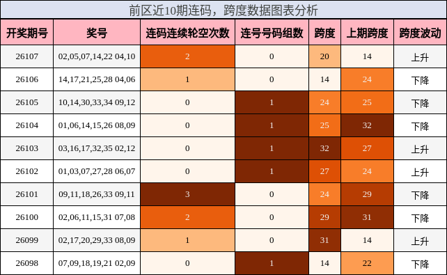 前区近10期连码,跨度数据图表分析