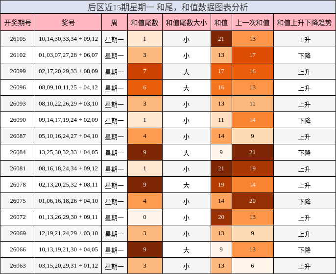 后区近15期星期一 和尾,和值数据图表分析