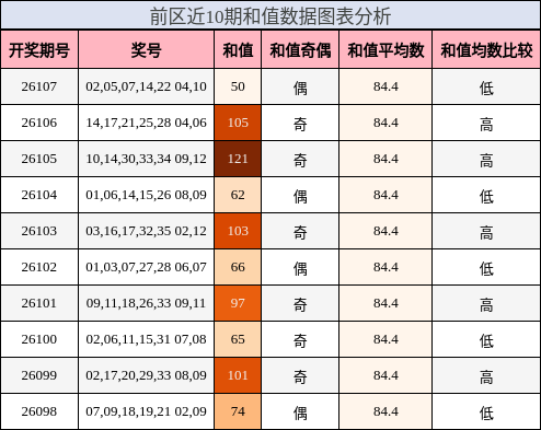 前区近10期和值数据图表分析