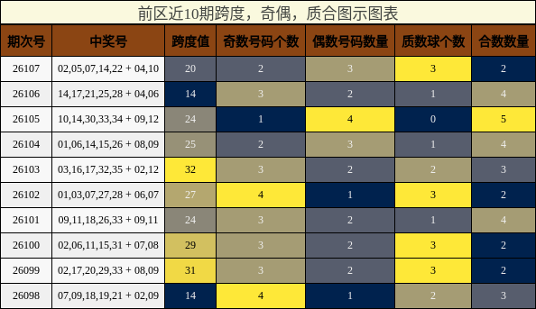 跨度分析,奇偶分析,质合分析