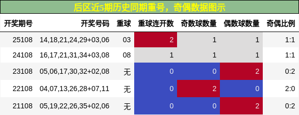 重号分析，奇偶分析