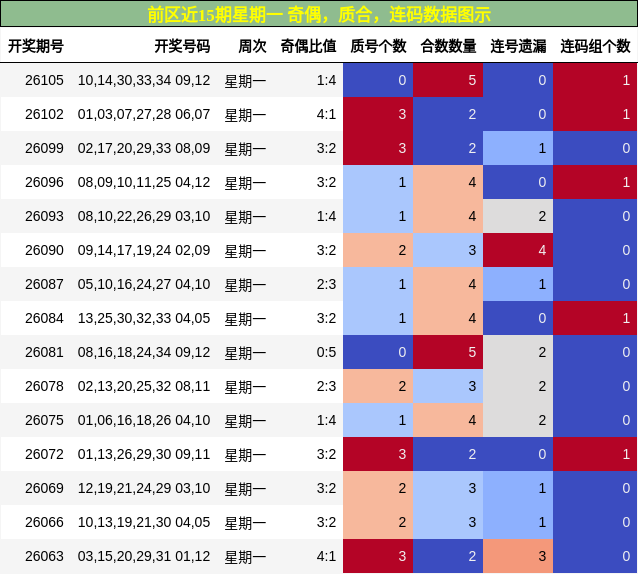 奇偶分析，质合分析，连码分析