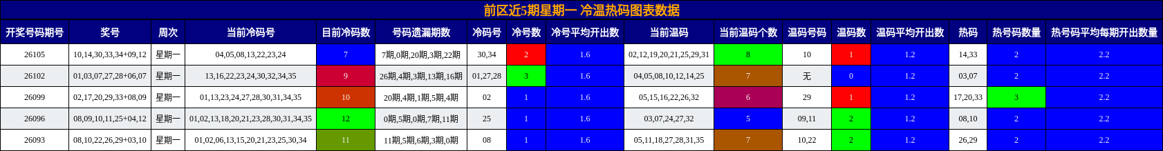 冷温热码分析