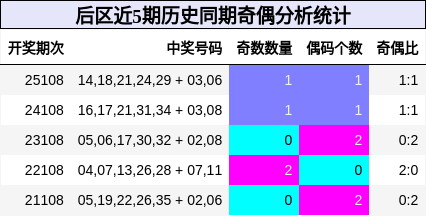 奇偶分析