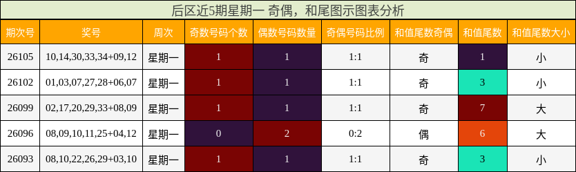 后区近5期星期一 奇偶，和尾图示图表分析